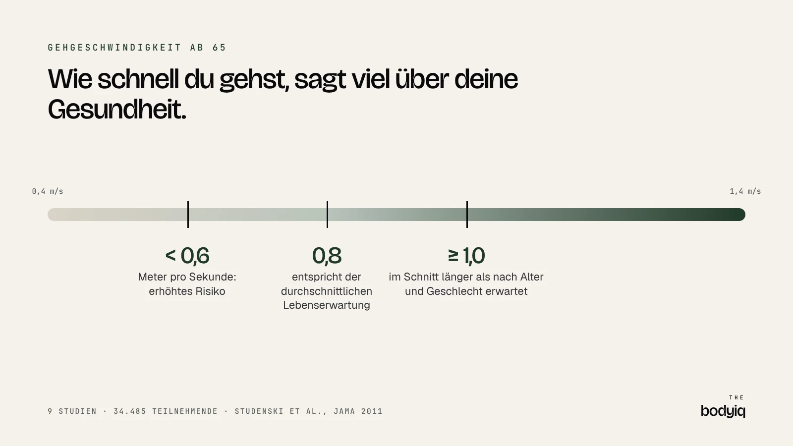 Skala der Gehgeschwindigkeit mit den Schwellen 0,6, 0,8 und 1,0 Meter pro Sekunde aus der JAMA-Studie von 2011