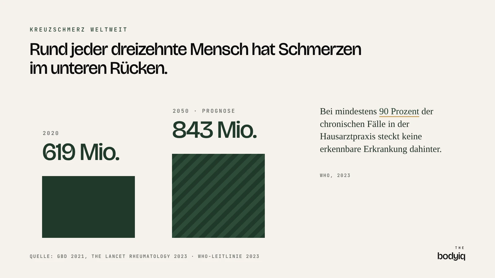Infografik: 619 Millionen Menschen mit Kreuzschmerz im Jahr 2020, Prognose 843 Millionen für 2050