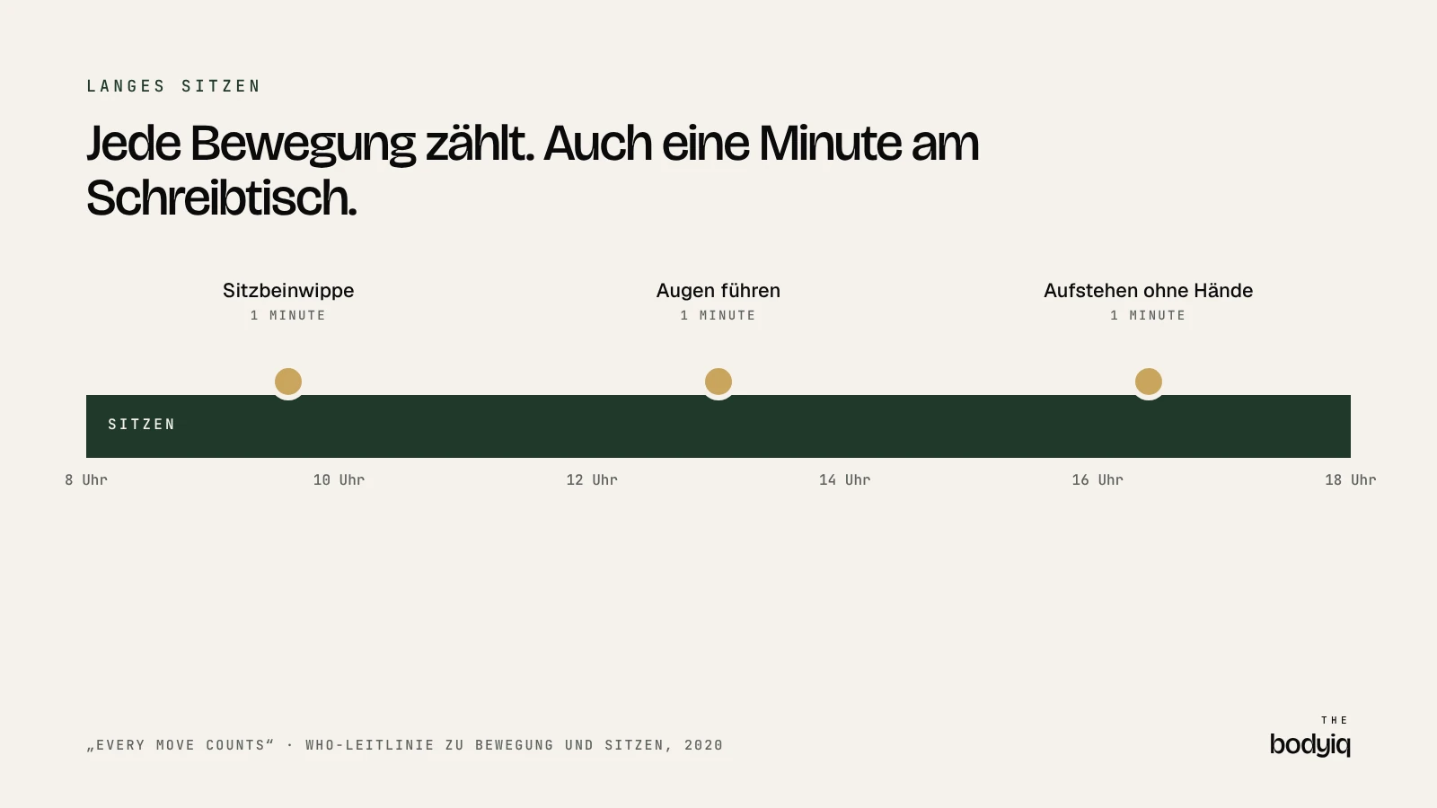 Zeitleiste eines Arbeitstags mit drei kurzen Bewegungspausen